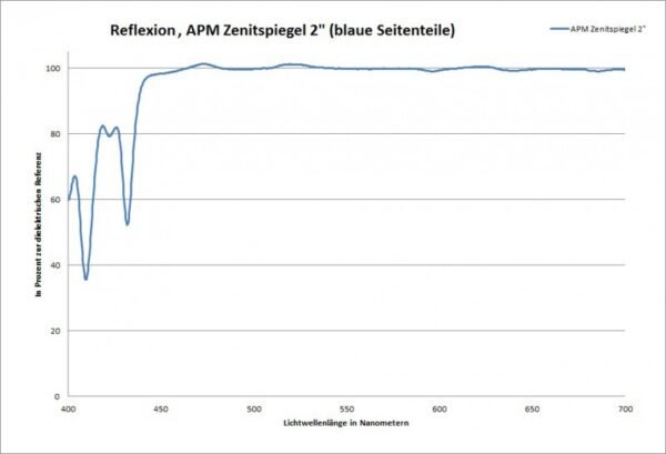 APM - Espelho Diagonal 2" com Revestimento Dielétrico 99% e Sistema Fast-Lock - Image 4