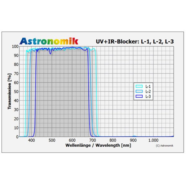 Astronomik - Filtro de bloqueio de Luminosidade L-2 2" - Image 2